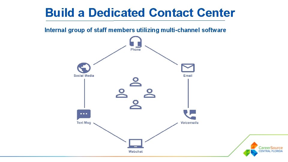 Build a Dedicated Contact Center Internal group of staff members utilizing multi-channel software 