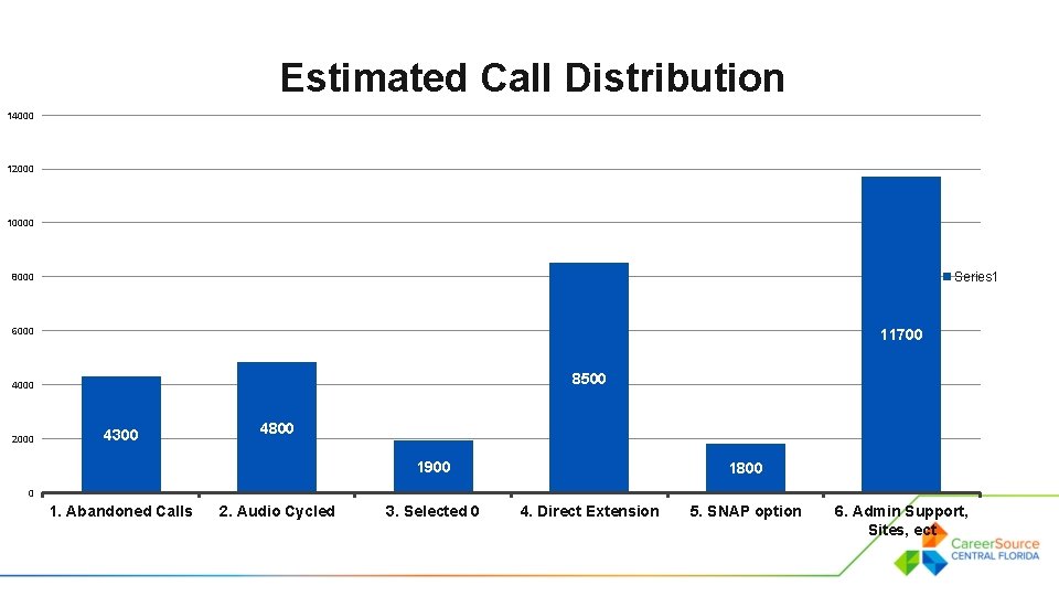 Estimated Call Distribution 14000 12000 10000 Series 1 8000 6000 11700 8500 4000 2000