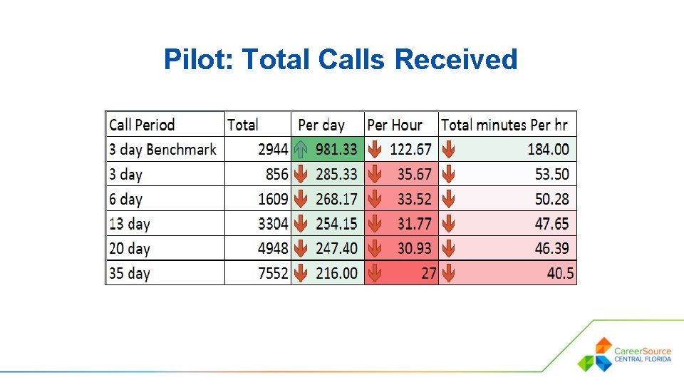 Pilot: Total Calls Received 