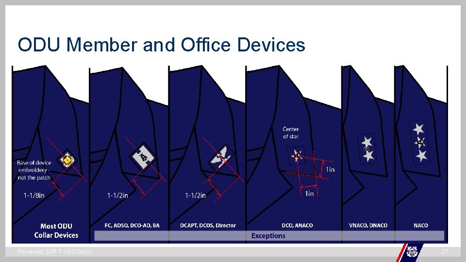 ODU Member and Office Devices ` Reviewed, DIR-T USCGAUX 27 