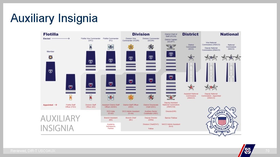 Auxiliary Insignia ` Reviewed, DIR-T USCGAUX 70 