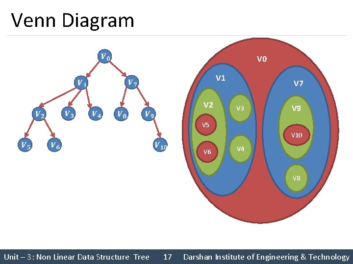 Venn Diagram V 0 V 1 V 2 V 7 V 3 V 9