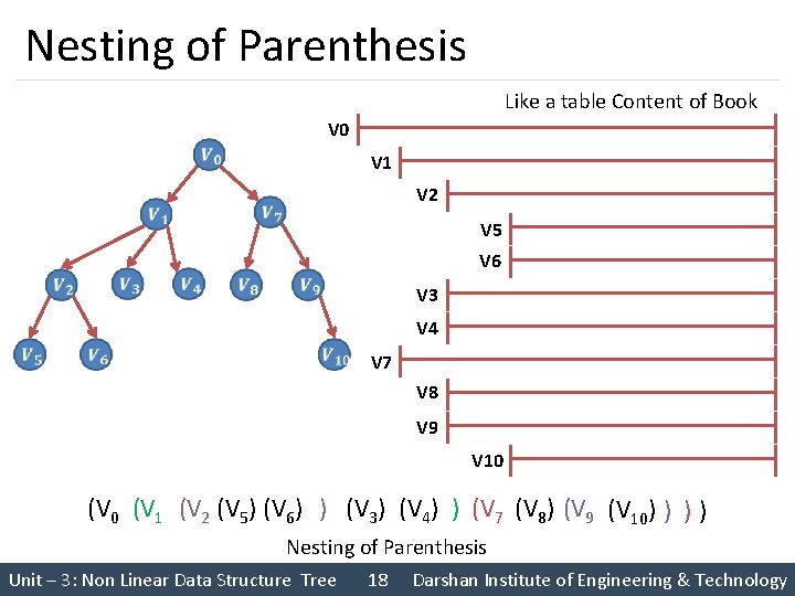 Nesting of Parenthesis Like a table Content of Book V 0 V 1 V