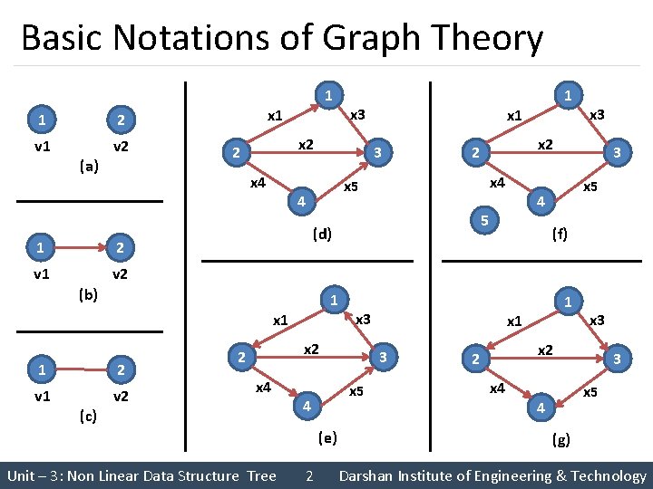 Basic Notations of Graph Theory 1 2 v 1 v 2 (a) x 1
