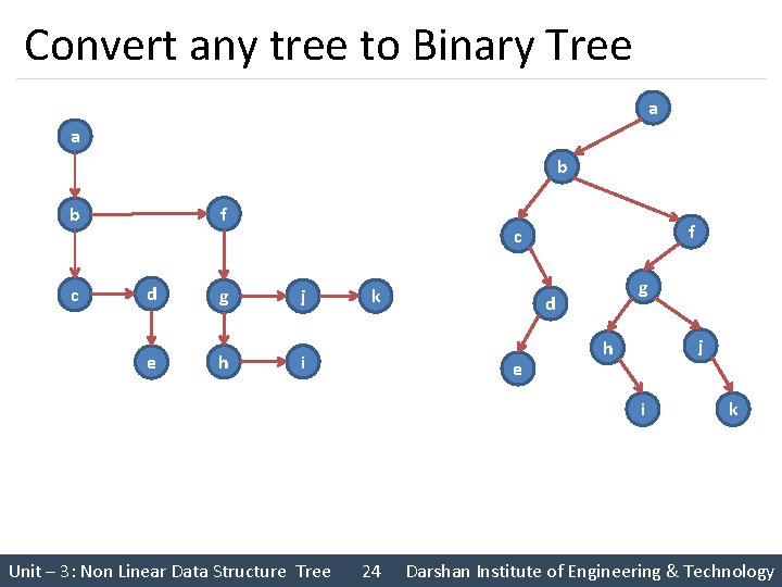 Convert any tree to Binary Tree a a b f b c f c