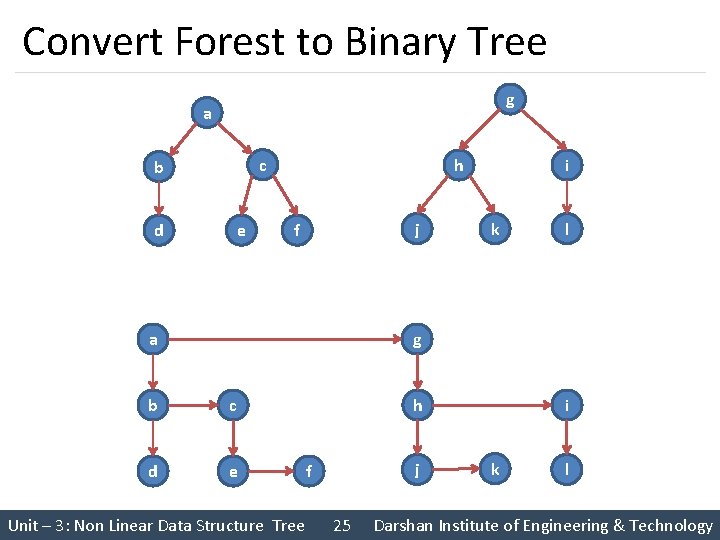 Convert Forest to Binary Tree g a c b d e h j f