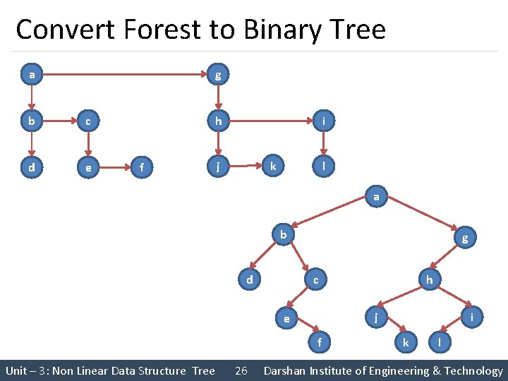 Convert Forest to Binary Tree a g b c d e h f i