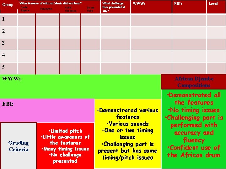 Group What features of African Music did you hear? Cyclic Rhythm Polyrhythm Call &
