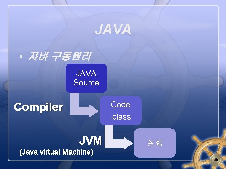 JAVA • 자바 구동원리 JAVA Source Code. class Compiler JVM (Java virtual Machine) 실행