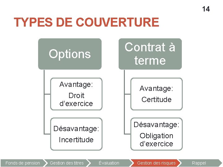 14 TYPES DE COUVERTURE Contrat à terme Options Avantage: Certitude Droit d’exercice Désavantage: Incertitude