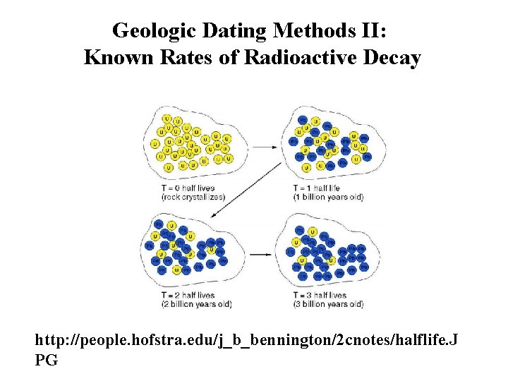 Geologic Dating Methods II: Known Rates of Radioactive Decay http: //people. hofstra. edu/j_b_bennington/2 cnotes/halflife.