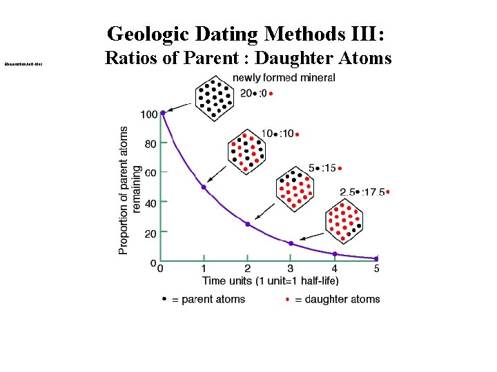 Geologic Dating Methods III: Radiocarbon half-lifes Ratios of Parent : Daughter Atoms 