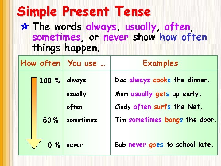 Simple Present Tense The words always, usually, often, sometimes, or never show often things