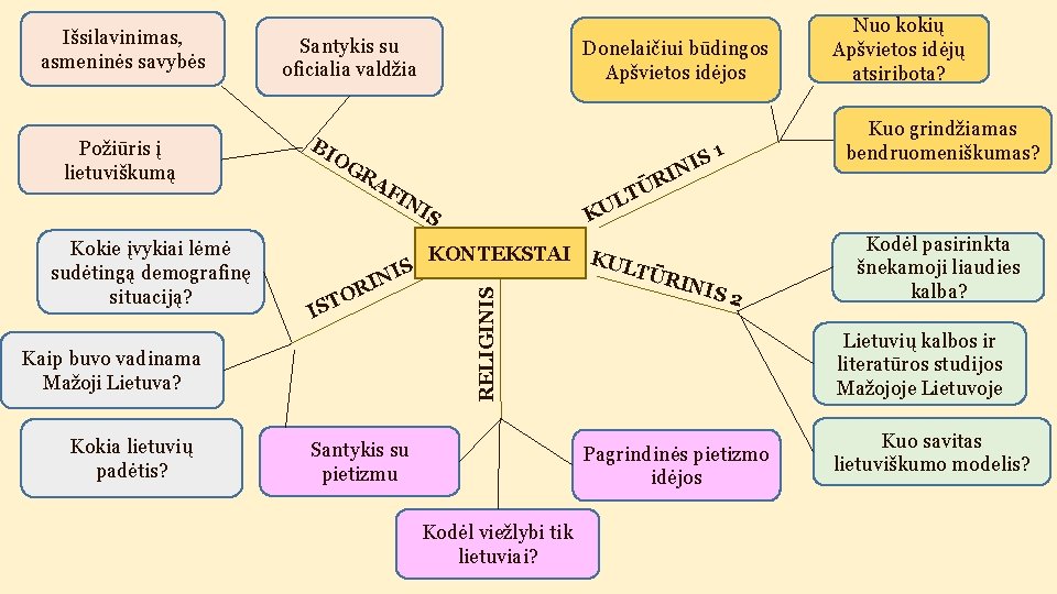 Požiūris į lietuviškumą Kokie įvykiai lėmė sudėtingą demografinę situaciją? Santykis su oficialia valdžia BI