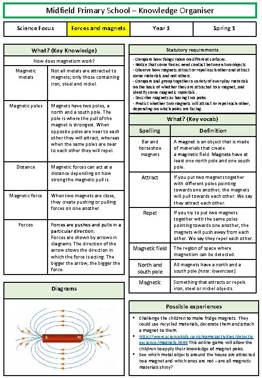 Midfield Primary School – Knowledge Organiser Science Focus Forces and magnets Year 3 Spring