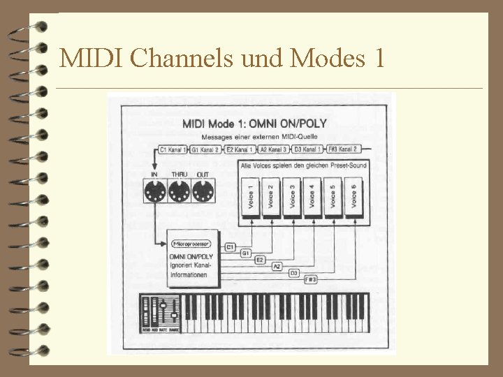 MIDI Channels und Modes 1 