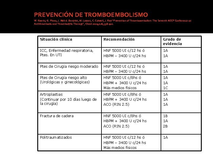 PREVENCIÓN DE TROMBOEMBOLISMO W. Geerts, G. Pineo, J. Heit d. Berqvist, M. Lassen, C. PREVENCIÓN DE TROMBOEMBOLISMO W. Geerts, G. Pineo, J. Heit d. Berqvist, M. Lassen, C.
