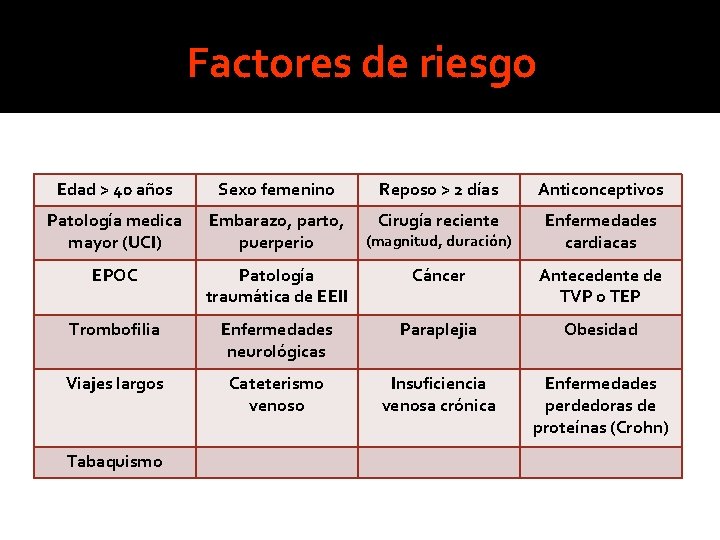Factores de riesgo Edad > 40 años Sexo femenino Reposo > 2 días Anticonceptivos Factores de riesgo Edad > 40 años Sexo femenino Reposo > 2 días Anticonceptivos