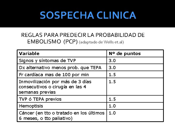SOSPECHA CLINICA REGLAS PARA PREDECIR LA PROBABILIDAD DE EMBOLISMO (PCP) (adaptado de Wells et. SOSPECHA CLINICA REGLAS PARA PREDECIR LA PROBABILIDAD DE EMBOLISMO (PCP) (adaptado de Wells et.
