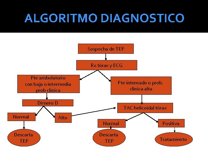 ALGORITMO DIAGNOSTICO Sospecha de TEP Rx tórax y ECG Pte ambulatorio con baja o ALGORITMO DIAGNOSTICO Sospecha de TEP Rx tórax y ECG Pte ambulatorio con baja o