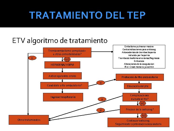 TRATAMIENTO DEL TEP ETV algoritmo de tratamiento Tromboembolismo complicado u otras comorbilidades? si NO TRATAMIENTO DEL TEP ETV algoritmo de tratamiento Tromboembolismo complicado u otras comorbilidades? si NO