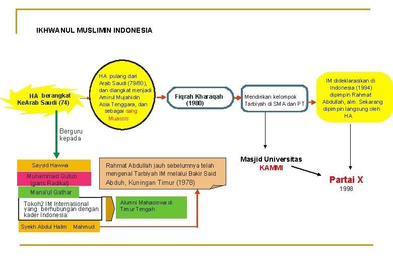 IKHWANUL MUSLIMIN INDONESIA HA pulang dari Arab Saudi (79/80), dan diangkat menjadi Amirul Mujahidin IKHWANUL MUSLIMIN INDONESIA HA pulang dari Arab Saudi (79/80), dan diangkat menjadi Amirul Mujahidin