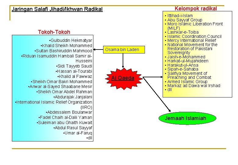 Kelompok radikal Jaringan Salafi Jihadi/Ikhwan Radikal Tokoh-Tokoh • Gulbuddin Hekmatyar • Khalid Sheikh Mohammed Kelompok radikal Jaringan Salafi Jihadi/Ikhwan Radikal Tokoh-Tokoh • Gulbuddin Hekmatyar • Khalid Sheikh Mohammed