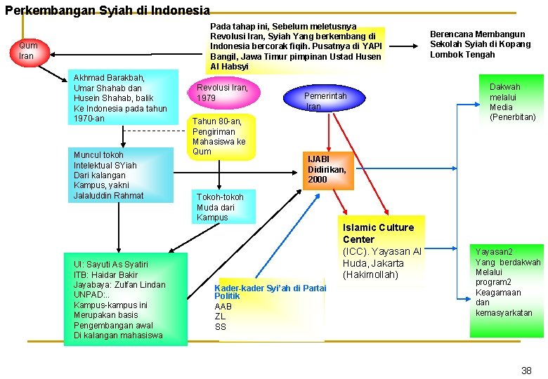 Perkembangan Syiah di Indonesia Pada tahap ini, Sebelum meletusnya Revolusi Iran, Syiah Yang berkembang Perkembangan Syiah di Indonesia Pada tahap ini, Sebelum meletusnya Revolusi Iran, Syiah Yang berkembang