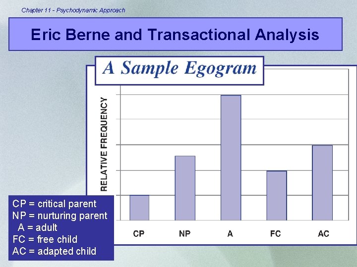 Chapter 11 - Psychodynamic Approach Eric Berne and Transactional Analysis CP = critical parent