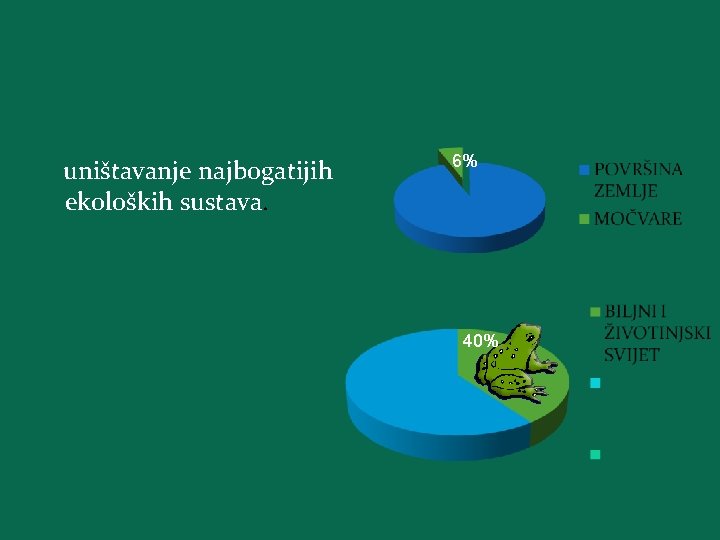 uništavanje najbogatijih ekoloških sustava. 6% 40% 