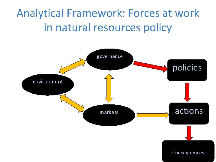 Analytical Framework: Forces at work in natural resources policy governance policies environment markets actions Analytical Framework: Forces at work in natural resources policy governance policies environment markets actions