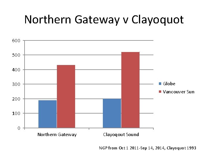 Northern Gateway v Clayoquot Media coverage 600 500 400 Globe 300 Vancouver Sun 200 Northern Gateway v Clayoquot Media coverage 600 500 400 Globe 300 Vancouver Sun 200
