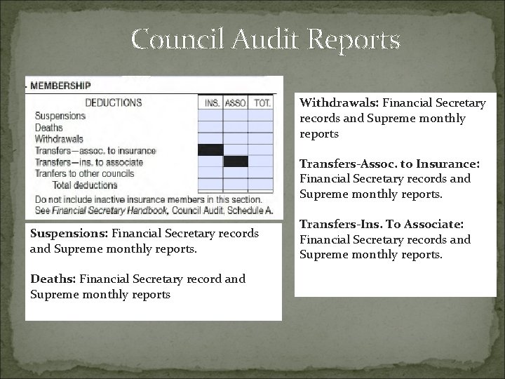 Council Audit Reports Withdrawals: Financial Secretary records and Supreme monthly reports Transfers-Assoc. to Insurance: Council Audit Reports Withdrawals: Financial Secretary records and Supreme monthly reports Transfers-Assoc. to Insurance: