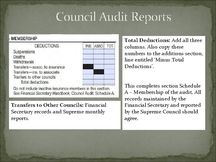 Council Audit Reports Total Deductions: Add all three columns. Also copy these numbers to