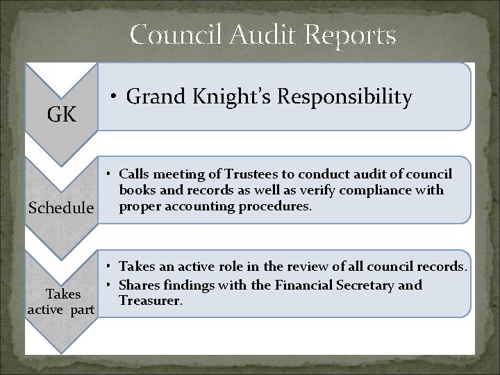 Council Audit Reports GK • Grand Knight’s Responsibility • Calls meeting of Trustees to Council Audit Reports GK • Grand Knight’s Responsibility • Calls meeting of Trustees to