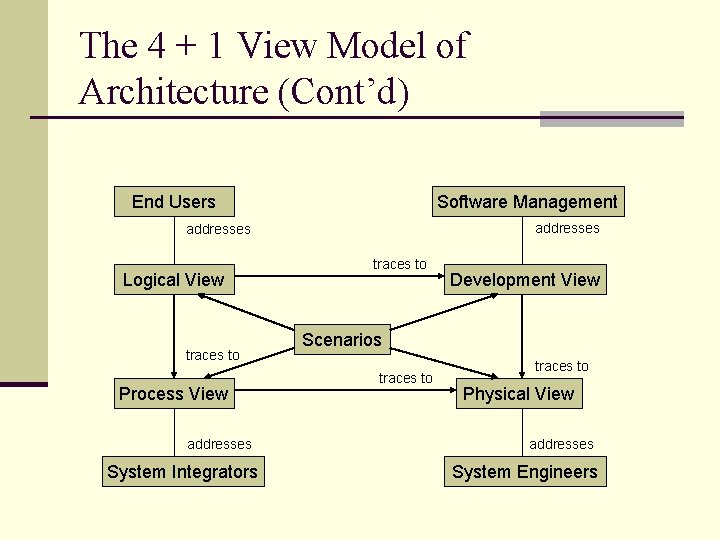 The 4 + 1 View Model of Architecture (Cont’d) End Users Software Management addresses