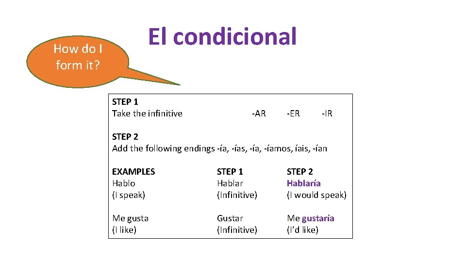 How do I form it? El condicional STEP 1 Take the infinitive -AR -ER