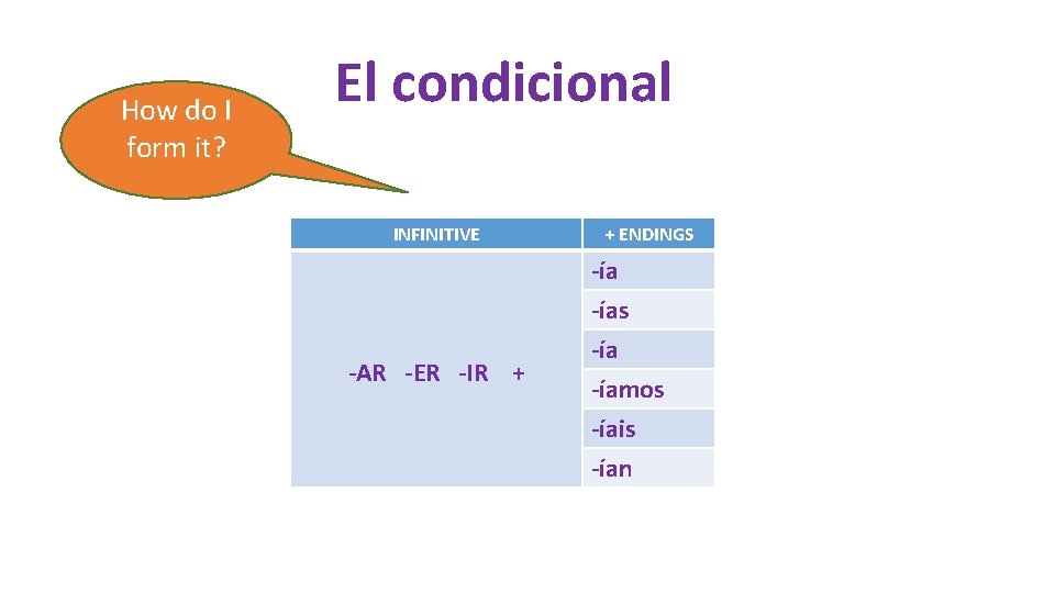How do I form it? El condicional INFINITIVE -AR -ER -IR + + ENDINGS