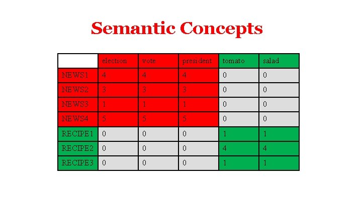 Semantic Concepts election vote president tomato salad NEWS 1 4 4 4 0 0