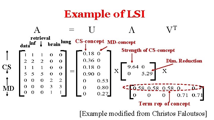 Example of LSI A = L U VT retrieval lung CS-concept MD-concept brain datainf