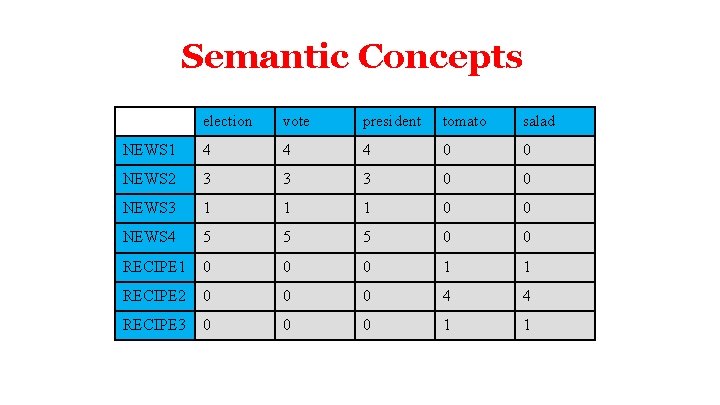 Semantic Concepts election vote president tomato salad NEWS 1 4 4 4 0 0