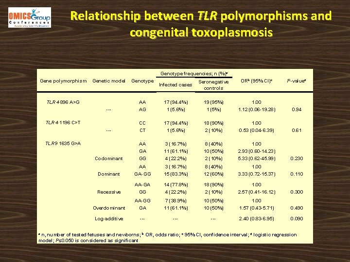 Relationship between TLR polymorphisms and congenital toxoplasmosis Genotype frequencies; n (%)a Gene polymorphism Genetic