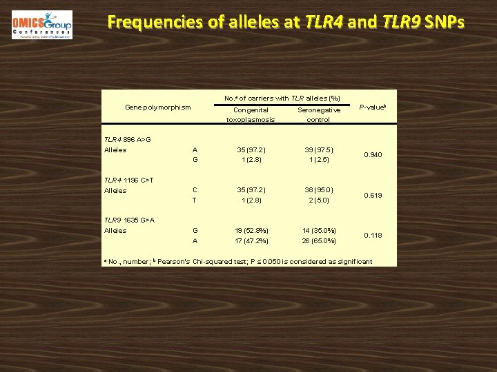 Frequencies of alleles at TLR 4 and TLR 9 SNPs No. a of carriers