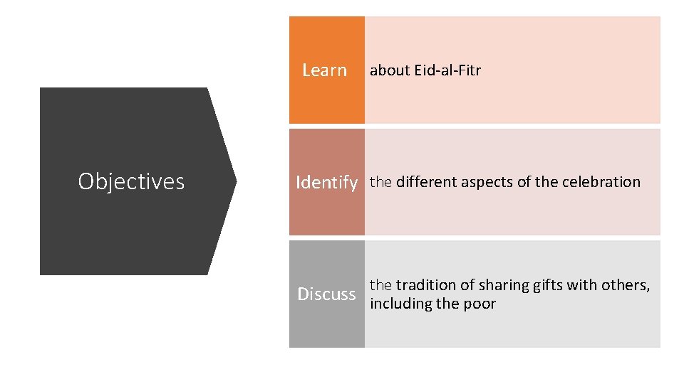 Learn Objectives about Eid-al-Fitr Identify the different aspects of the celebration the tradition of