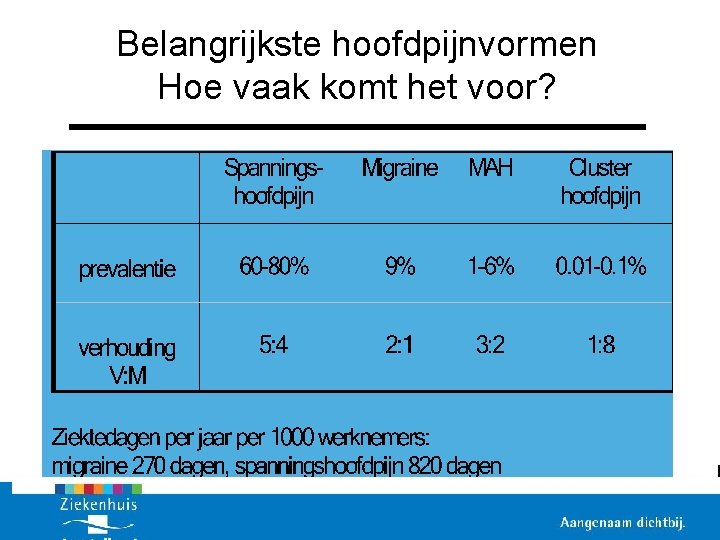 Belangrijkste hoofdpijnvormen Hoe vaak komt het voor? 