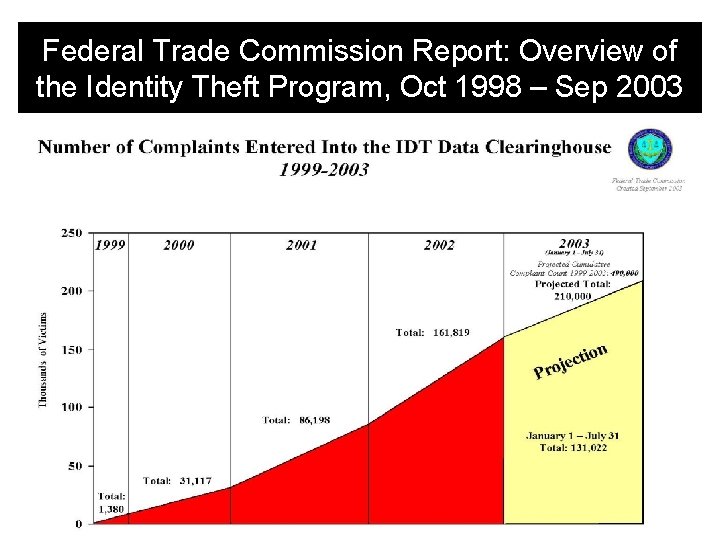Federal Trade Commission Report: Overview of the Identity Theft Program, Oct 1998 – Sep