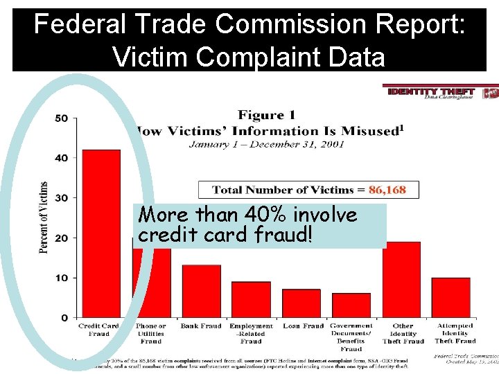 Federal Trade Commission Report: Victim Complaint Data More than 40% involve credit card fraud!