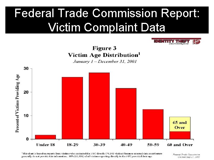 Federal Trade Commission Report: Victim Complaint Data 