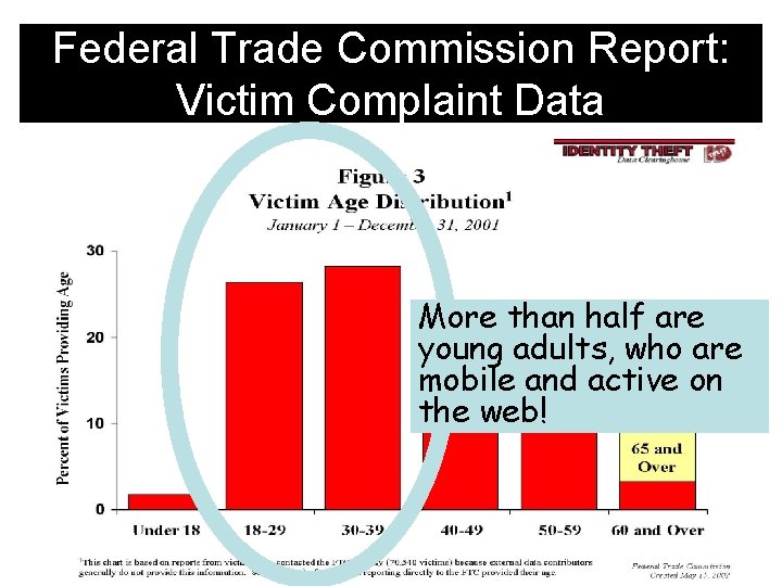 Federal Trade Commission Report: Victim Complaint Data More than half are young adults, who