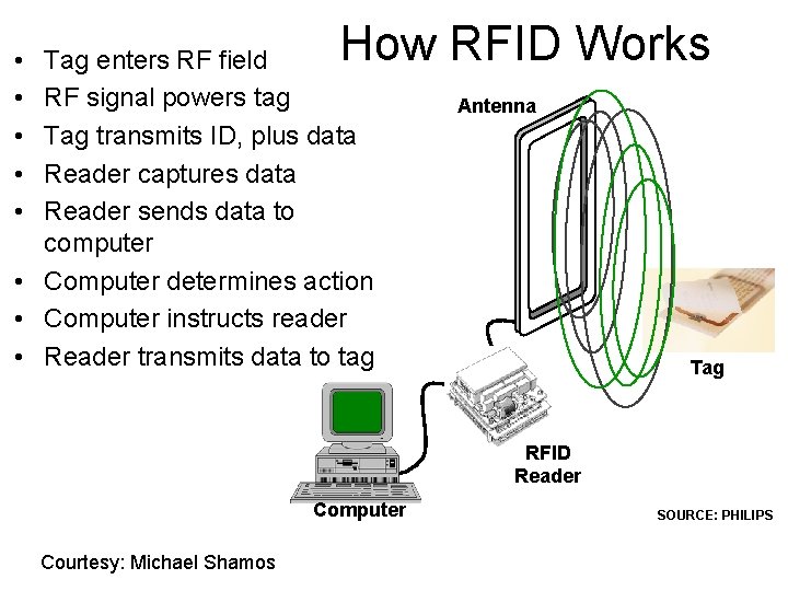 How RFID Works • • • Tag enters RF field RF signal powers tag